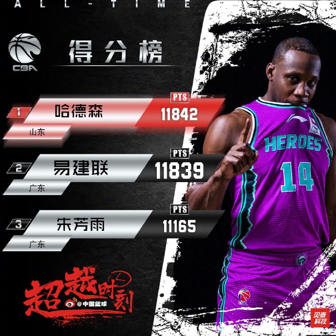 哈德森登顶CBA历史得分榜