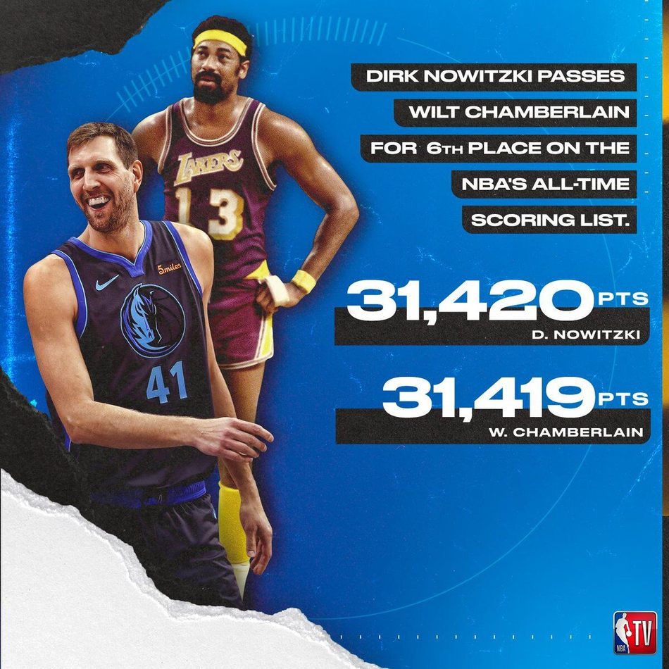 伟大！诺天王超越张伯伦！生涯总得分升至历史第六