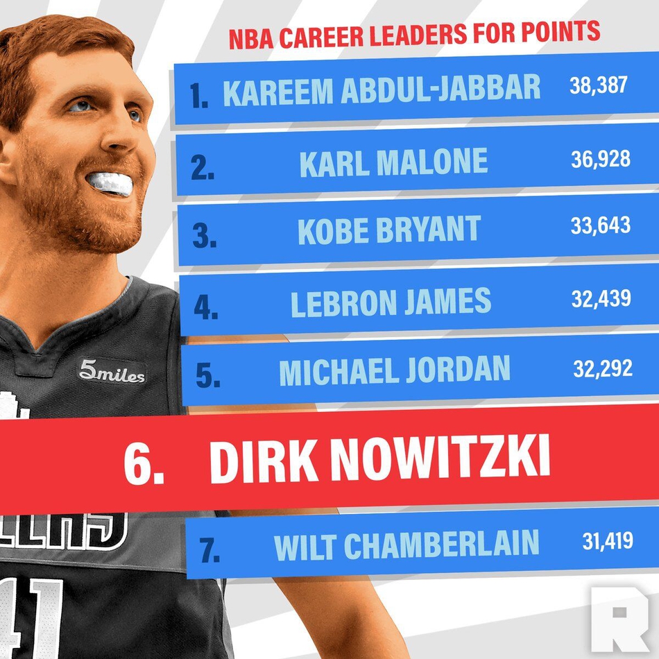 伟大！诺天王超越张伯伦！生涯总得分升至历史第六