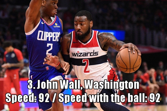 并列NO.3：约翰-沃尔（奇才）速度：92  带球速度：92