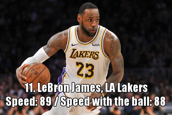 并列NO.11：勒布朗-詹姆斯（湖人）速度：89  带球速度：88