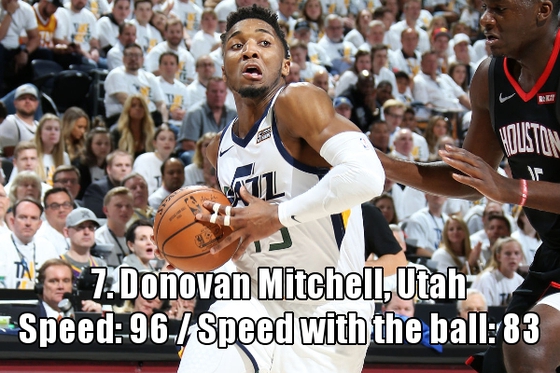 NO.7：多诺万-米切尔（爵士）速度：96  带球速度：83