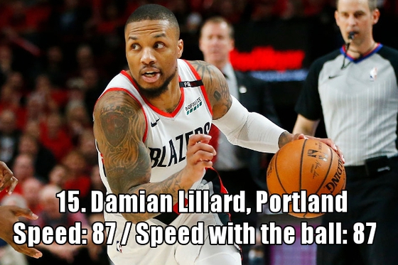 NO.15：达米安-利拉德（开拓者）速度：87  带球速度：87