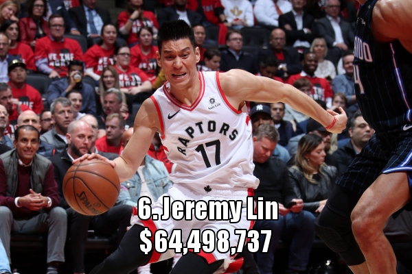 第六名：林书豪（64,498,737美元）