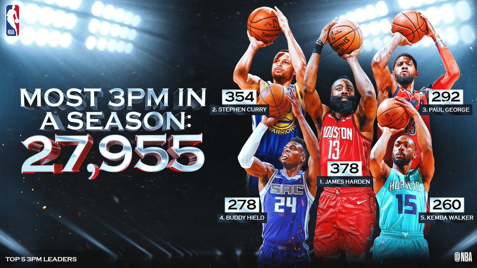 7、三分王：火箭后卫詹姆斯-哈登 378记