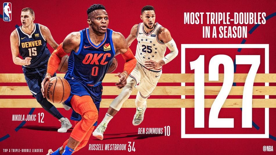 6、三双王：雷霆后卫拉塞尔-威斯布鲁克 34次