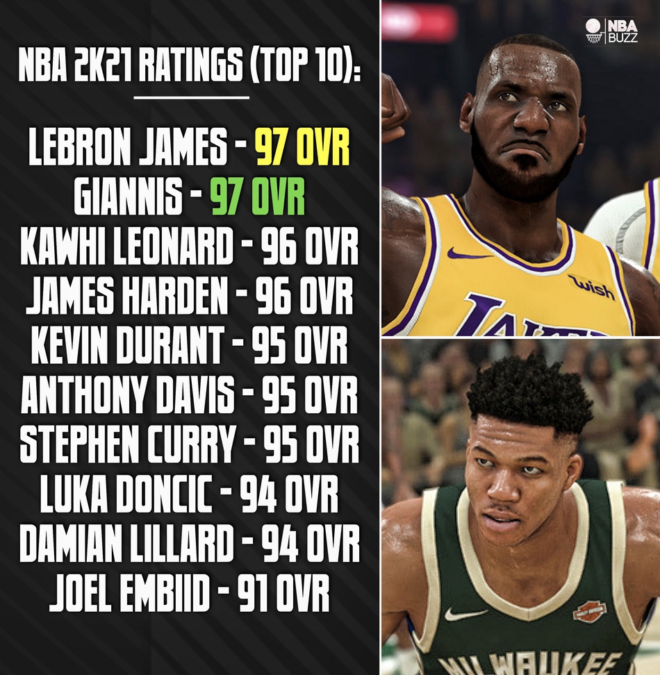 NBA2K21能力值公布 詹姆斯字母哥并列第1 联盟再无91唐先生