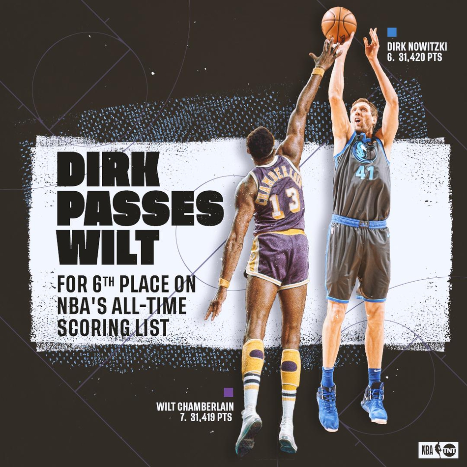 伟大！诺天王超越张伯伦！生涯总得分升至历史第六