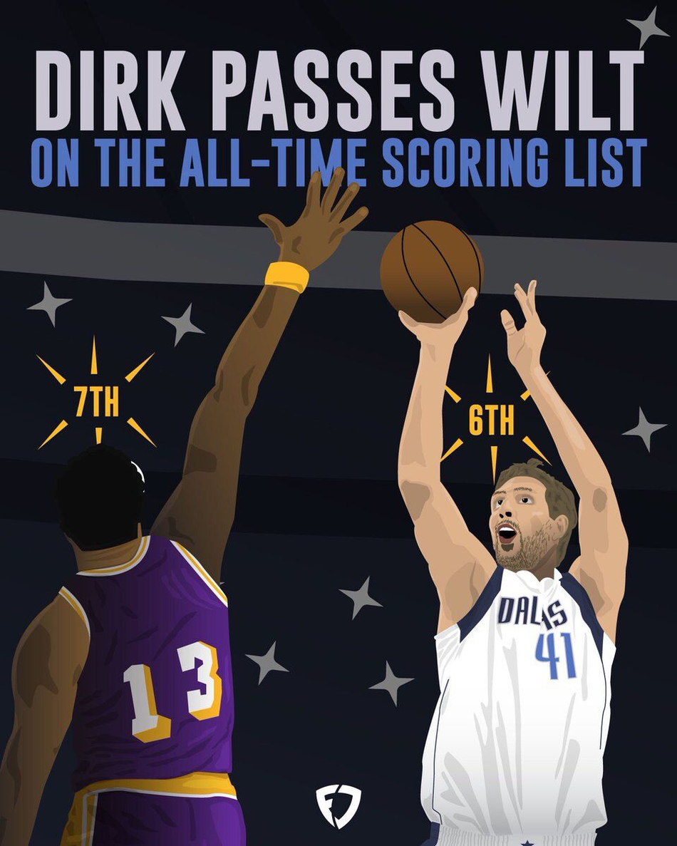 伟大！诺天王超越张伯伦！生涯总得分升至历史第六