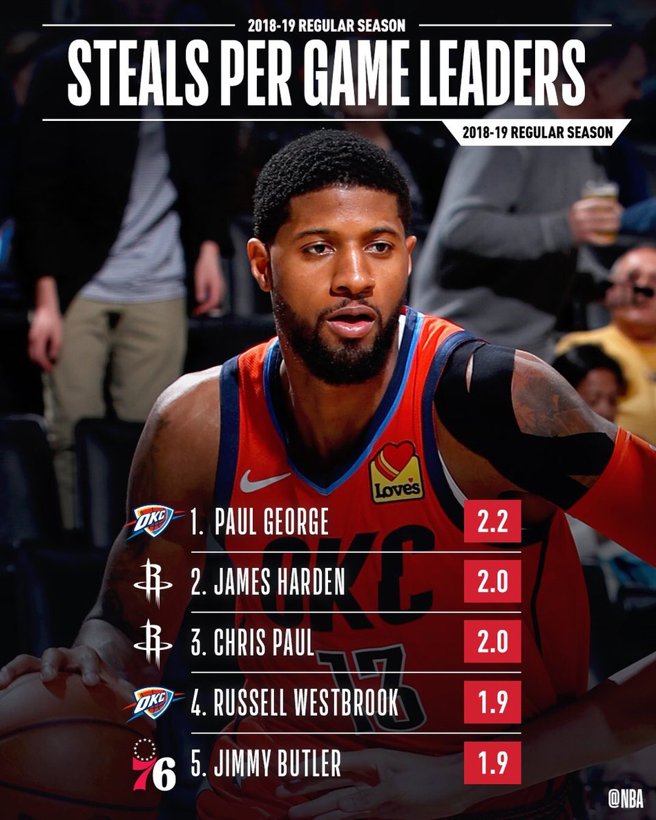 2、抢断王：雷霆前锋保罗-乔治 场均2.2次