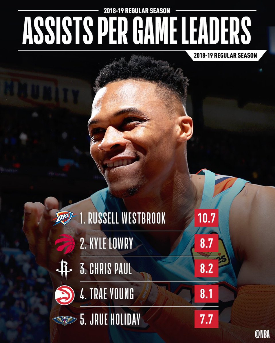 4、助攻王：雷霆后卫拉塞尔-威斯布鲁克 场均10.7次