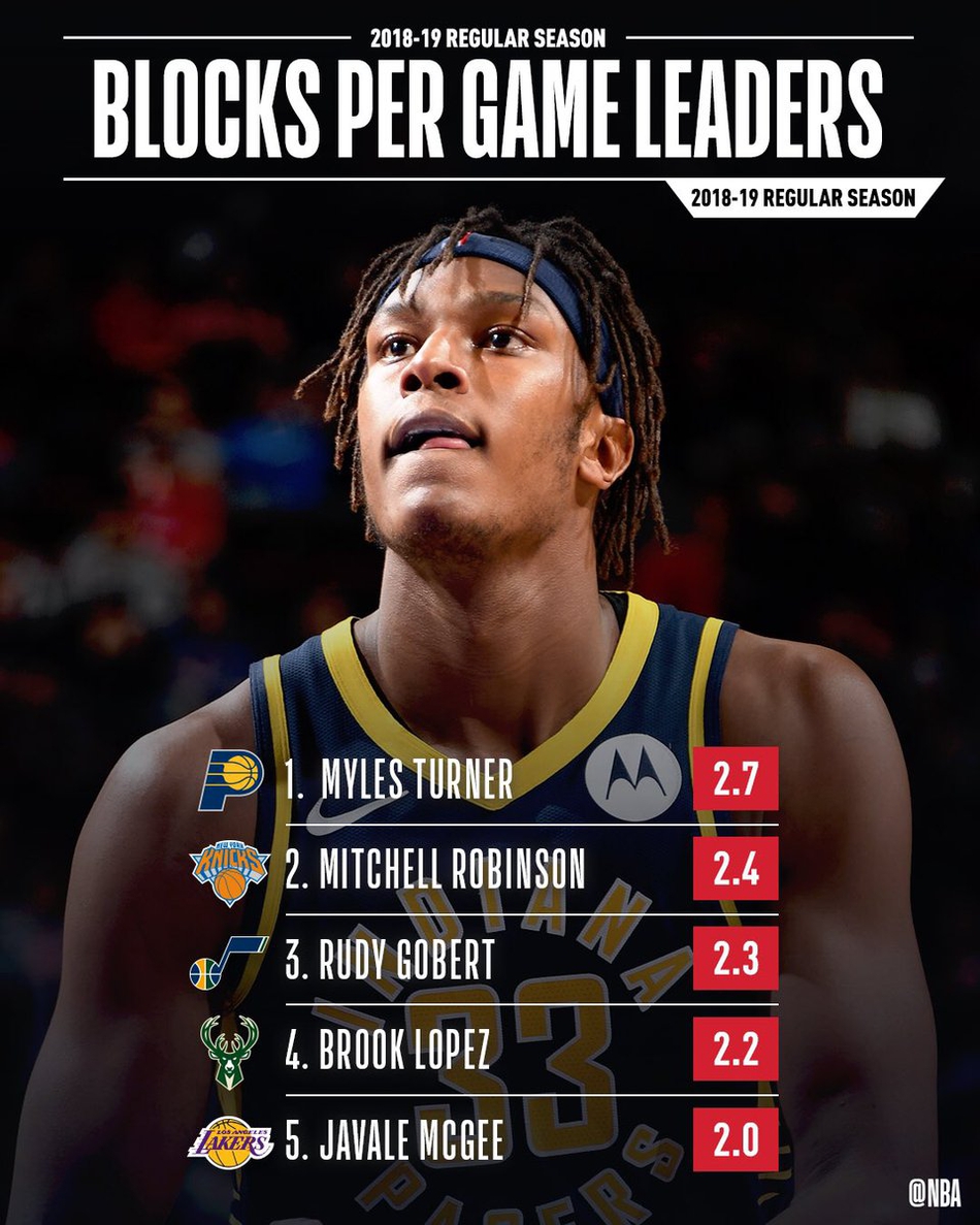 1、盖帽王：步行者中锋迈尔斯-特纳 场均2.7次