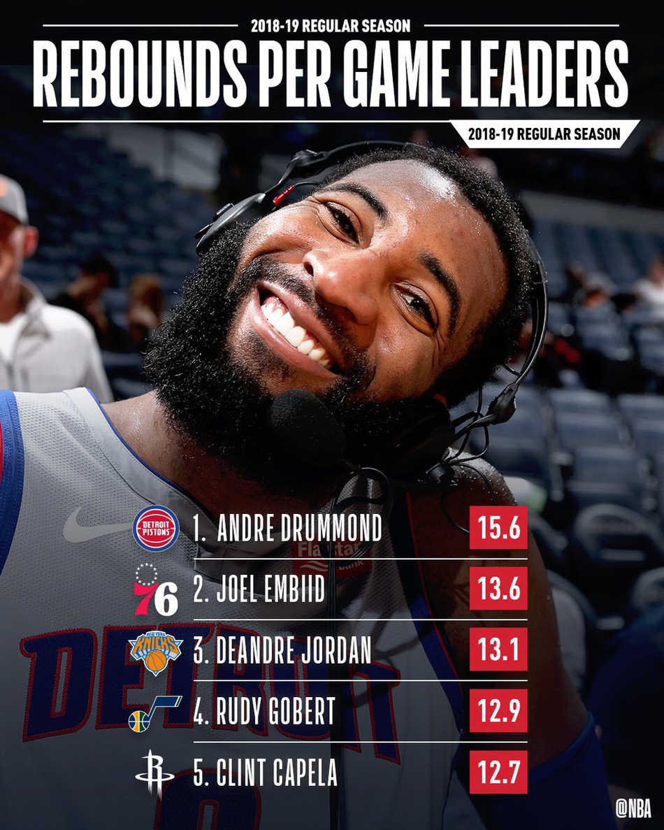 3、篮板王：活塞中锋安德烈-德拉蒙德 场均15.6个