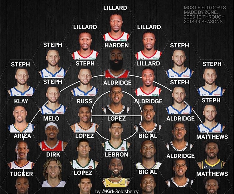 美媒评NBA最近十年十大投手 詹姆斯第3 比库里还准的人却只排第10