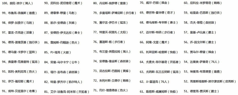100-51位完整名单