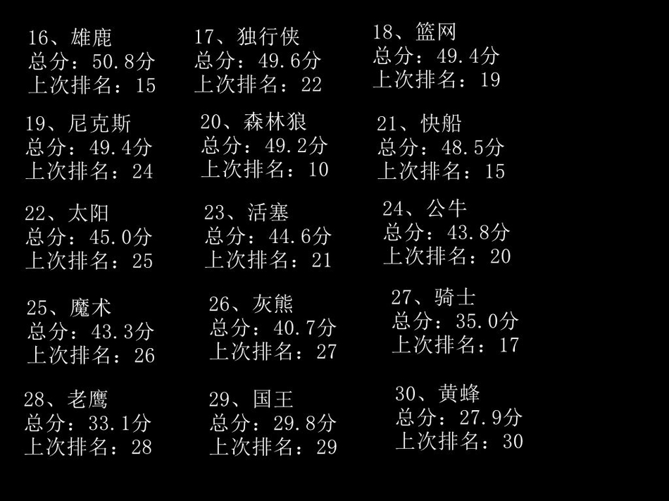 NBA未来权力榜：勇士连续4年榜首 火箭稳居前3 湖人飙升至第4