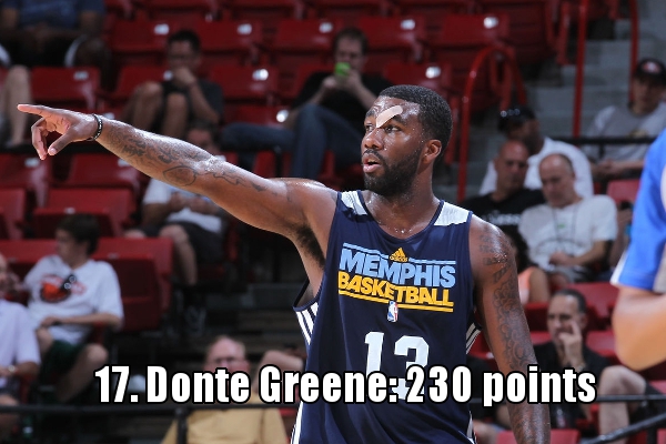 赌城夏联历史得分榜TOP20:前三有两个都和周琦当过队友