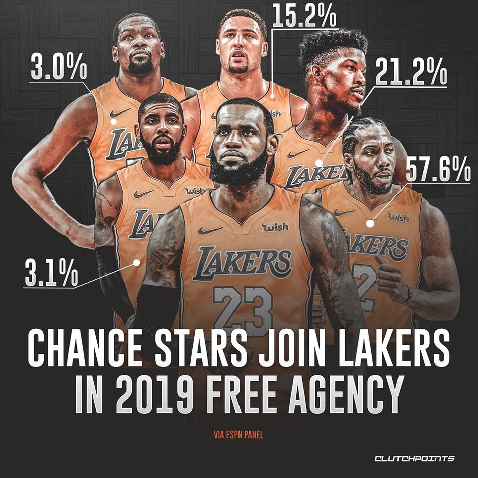 19年5大顶级自由人湖人能得到谁？一人57%加盟