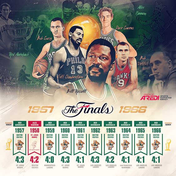 NBA简史！7张图看完NBA70年历史！谁会是下一个十年的统治者