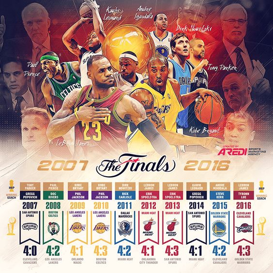NBA简史！7张图看完NBA70年历史！谁会是下一个十年的统治者