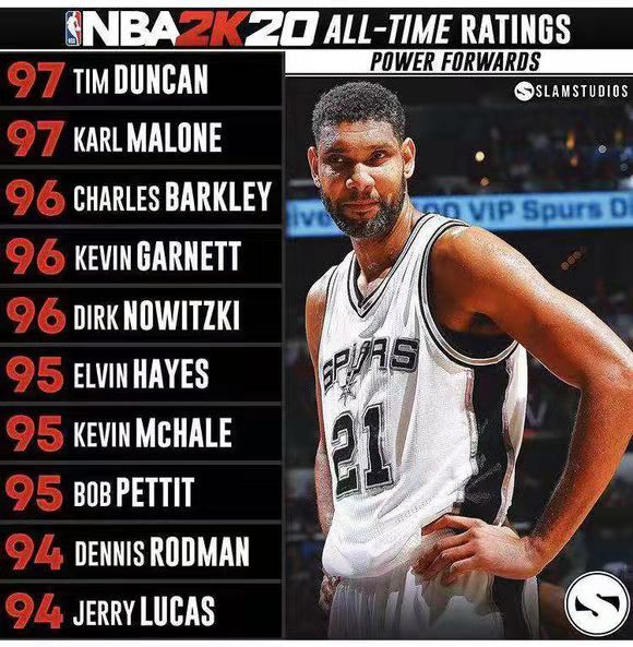 2k评NBA历史十大大前：邓肯第一诺维茨基第五 现役无人上榜