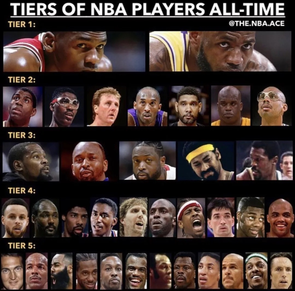 NBA历史超巨分档：第一档仅乔丹詹姆斯 科比邓肯奥尼尔第二档