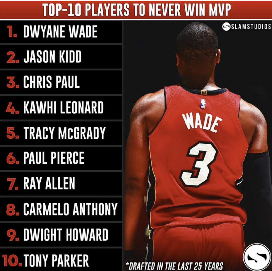 从未拿过MVP的十大超巨：韦德保罗安东尼在列 现役三人上榜