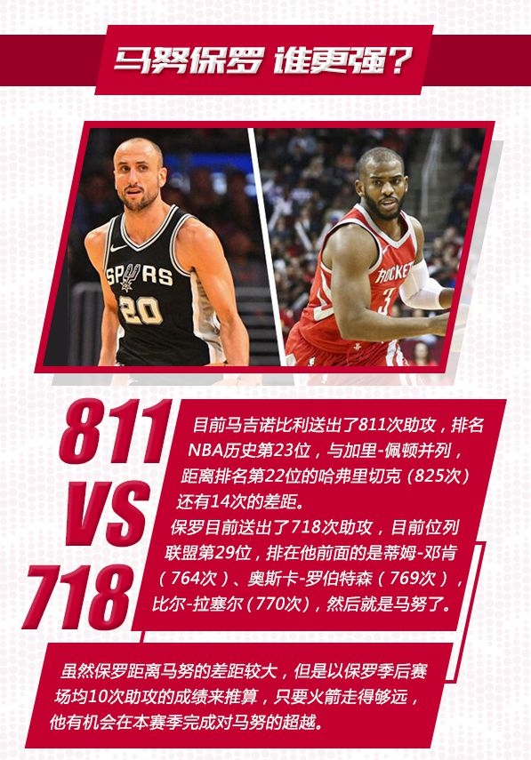 季后赛15大看点:保罗破诅咒 詹皇连超乔丹科比