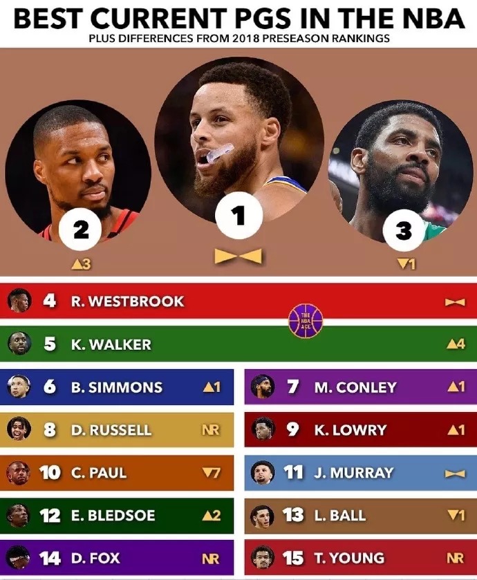 新赛季TOP15控卫：库里榜首利拉德升至第二 保罗暴跌至第十
