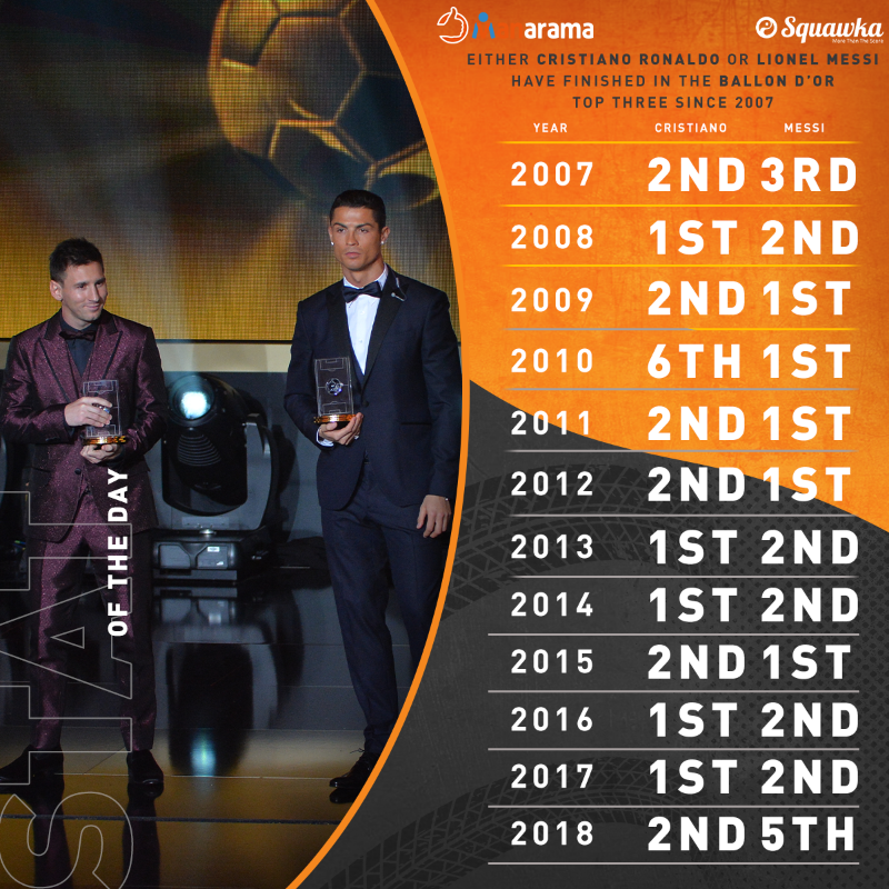 梅西C罗近12年金球排名