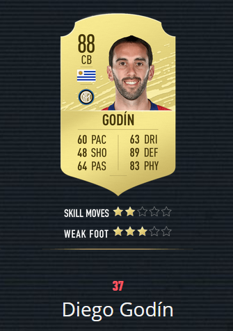 《FIFA20》百大球星 梅罗前2 曼联仅2人