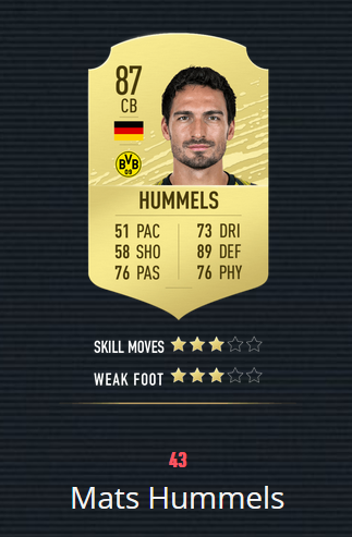 《FIFA20》百大球星 梅罗前2 曼联仅2人