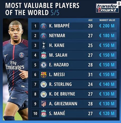 最新球员身价top10