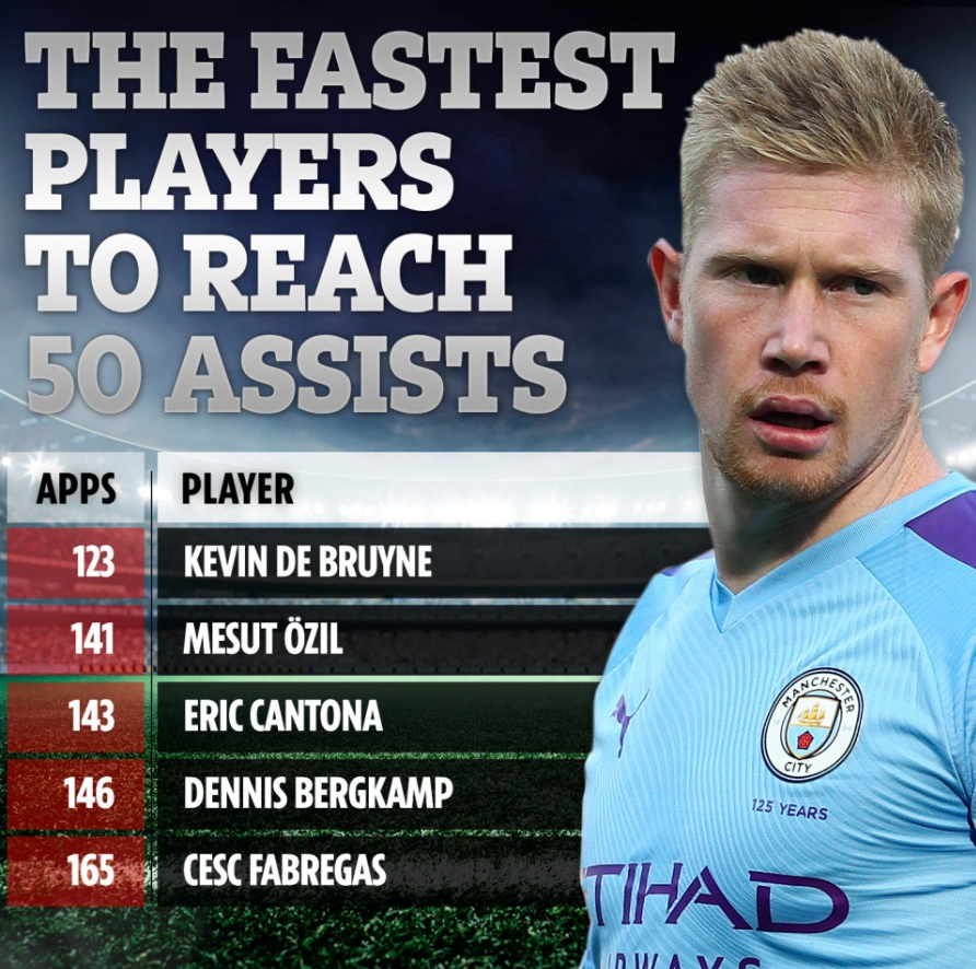 英超历史达到50次助攻所用场次最少的球员