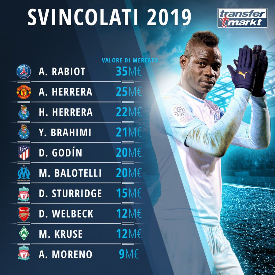 今夏十大自由球员身价排行。