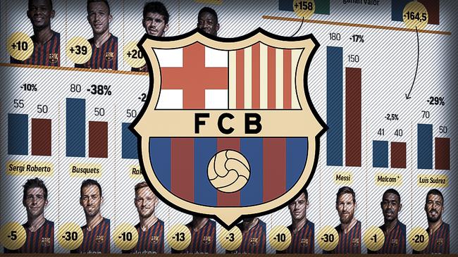 巴萨身价升降一览 梅西降3000万欧