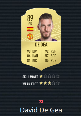 《FIFA20》百大球星 梅罗前2 曼联仅2人