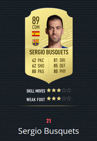 《FIFA20》百大球星 梅罗前2 曼联仅2人