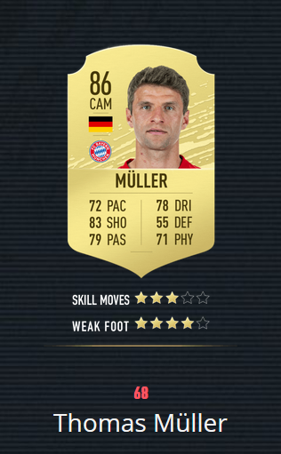 《FIFA20》百大球星 梅罗前2 曼联仅2人