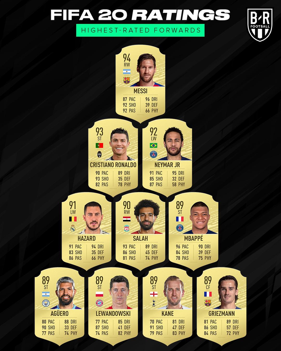 《FIFA》十大前锋 梅罗后第3人还是他