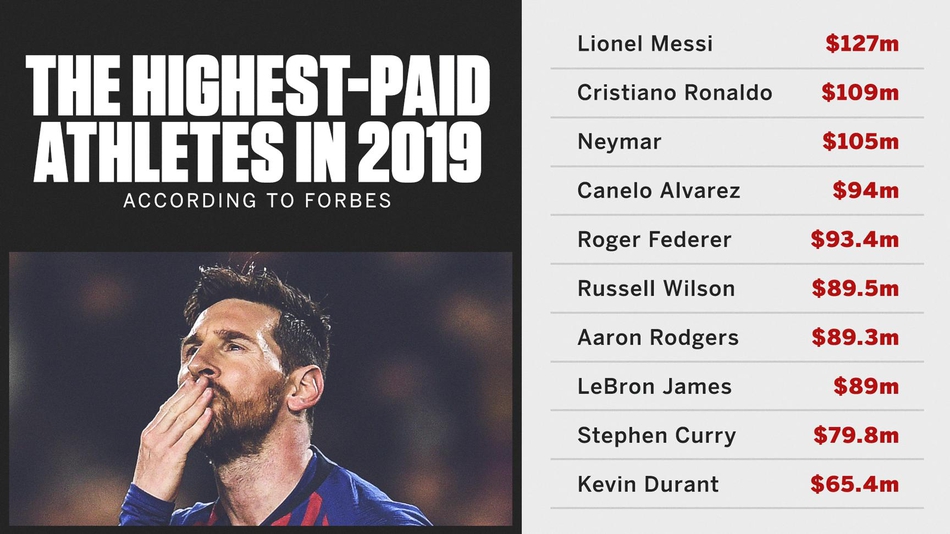全球运动员收入榜:梅西压C罗登顶