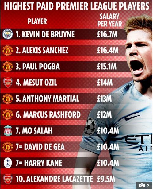 英超十大高薪球员