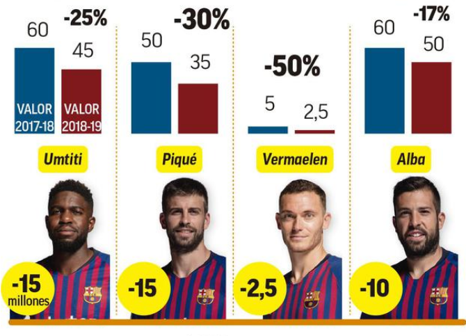 身价下降：乌姆蒂蒂，皮克，维尔马伦，阿尔巴