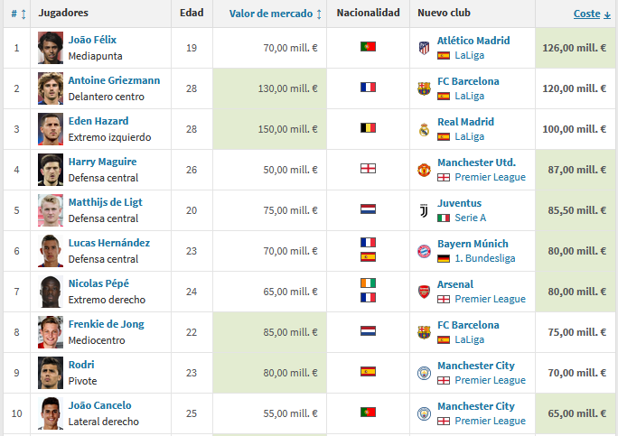 今夏十大最贵转会 3人过亿 19岁标王
