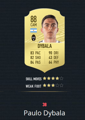 《FIFA20》百大球星 梅罗前2 曼联仅2人