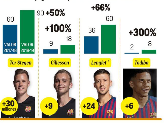 身价上涨：特尔施特根，西莱森，朗格莱，托迪博