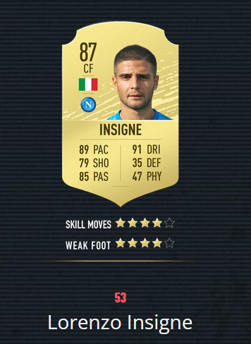 《FIFA20》百大球星 梅罗前2 曼联仅2人