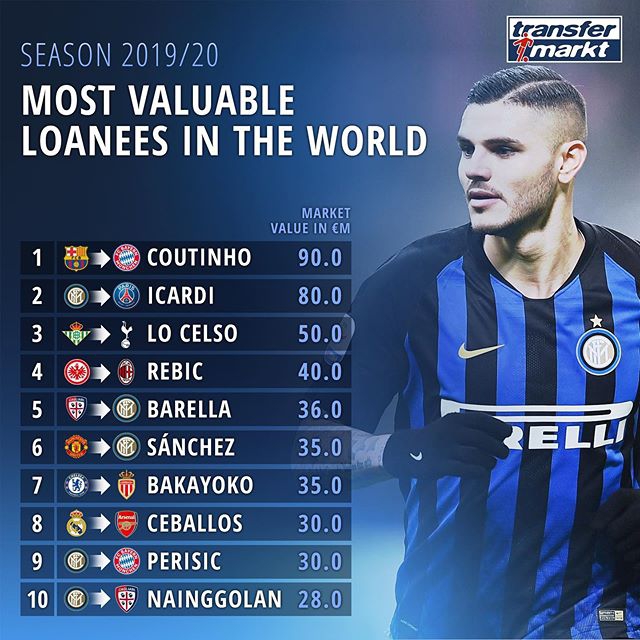 今夏十大租借球员 库鸟投拜仁