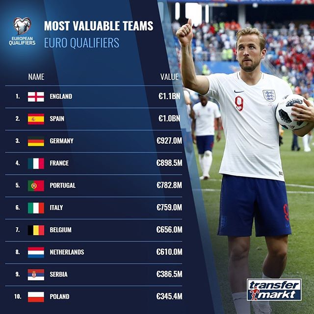 欧洲十大国家队豪阵 第一竟是大英