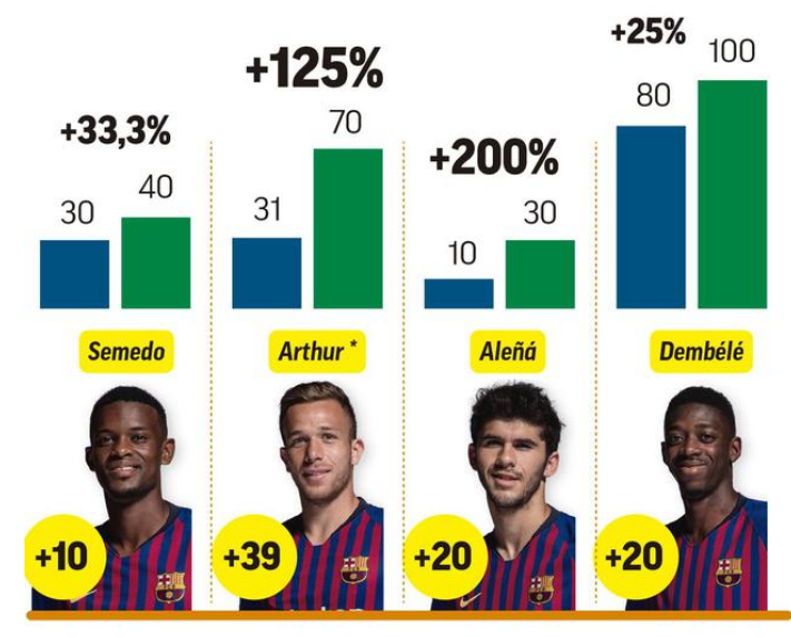 身价上涨：塞梅多，阿图尔，阿莱尼亚，登贝莱